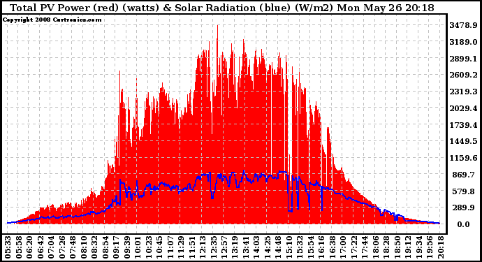 Solar PV/Inverter Performance Total PV Panel Power Output & Solar Radiation