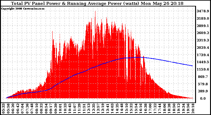 Solar PV/Inverter Performance Total PV Panel & Running Average Power Output