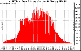 Solar PV/Inverter Performance Total PV Panel Power Output