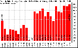 Solar PV/Inverter Performance Weekly Solar Energy Production