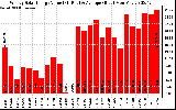 Solar PV/Inverter Performance Weekly Solar Energy Production Value