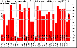 Solar PV/Inverter Performance Daily Solar Energy Production