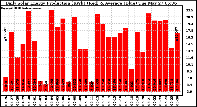 Solar PV/Inverter Performance Daily Solar Energy Production