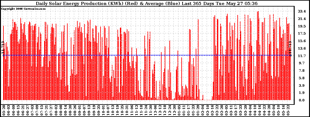 Solar PV/Inverter Performance Daily Solar Energy Production Last 365 Days