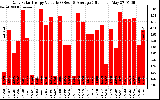 Solar PV/Inverter Performance Daily Solar Energy Production Value