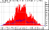 Solar PV/Inverter Performance Grid Power & Solar Radiation