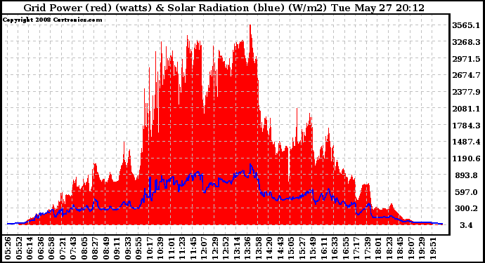 Solar PV/Inverter Performance Grid Power & Solar Radiation