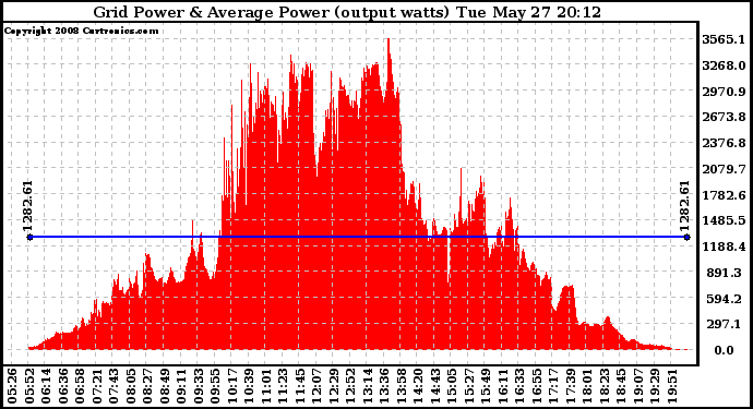 Solar PV/Inverter Performance Inverter Power Output