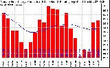 Milwaukee Solar Powered Home Monthly Production Running Average