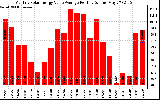 Solar PV/Inverter Performance Monthly Solar Energy Value Average Per Day ($)