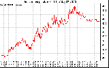 Solar PV/Inverter Performance Outdoor Temperature