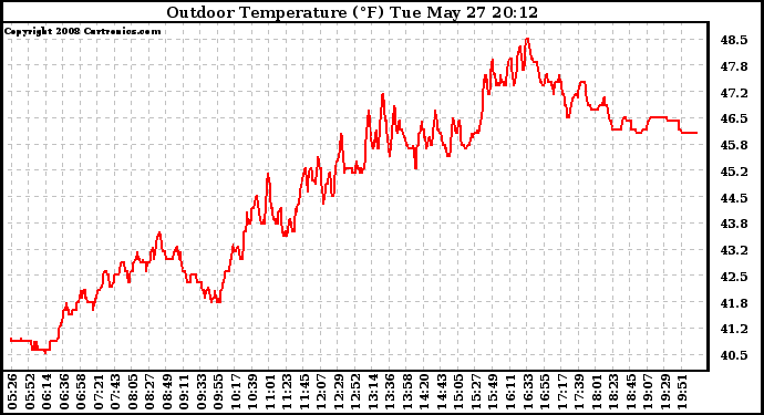 Solar PV/Inverter Performance Outdoor Temperature