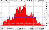 Solar PV/Inverter Performance Solar Radiation & Day Average per Minute