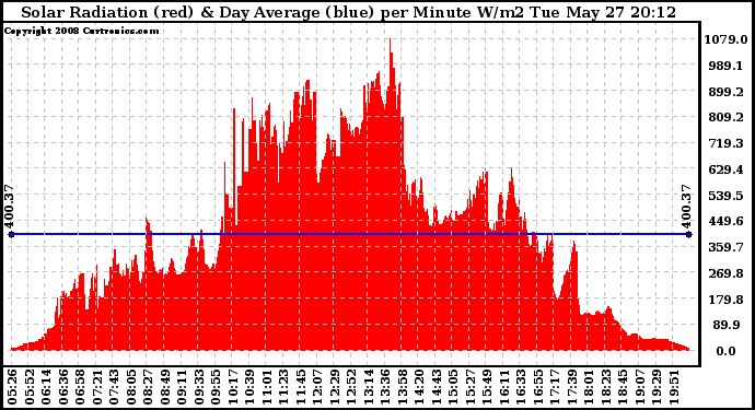 Solar PV/Inverter Performance Solar Radiation & Day Average per Minute