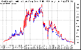 Solar PV/Inverter Performance Photovoltaic Panel Current Output