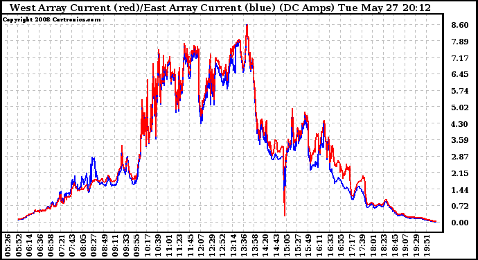 Solar PV/Inverter Performance Photovoltaic Panel Current Output