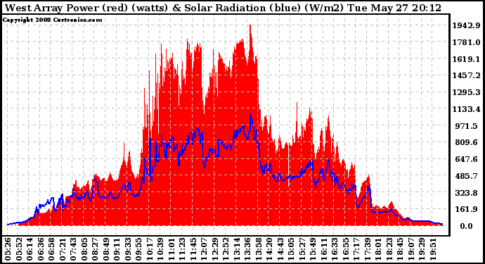 Solar PV/Inverter Performance West Array Power Output & Solar Radiation