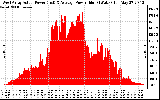 Solar PV/Inverter Performance West Array Actual & Average Power Output