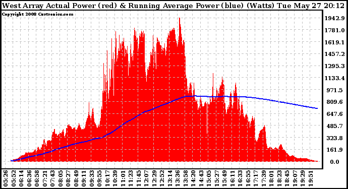 Solar PV/Inverter Performance West Array Actual & Running Average Power Output