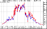 Solar PV/Inverter Performance Photovoltaic Panel Power Output