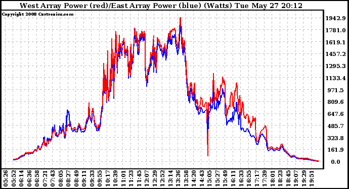 Solar PV/Inverter Performance Photovoltaic Panel Power Output