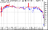 Solar PV/Inverter Performance Photovoltaic Panel Voltage Output