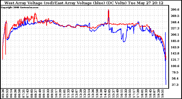 Solar PV/Inverter Performance Photovoltaic Panel Voltage Output