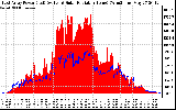 Solar PV/Inverter Performance East Array Power Output & Solar Radiation