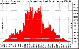 Solar PV/Inverter Performance East Array Actual & Average Power Output