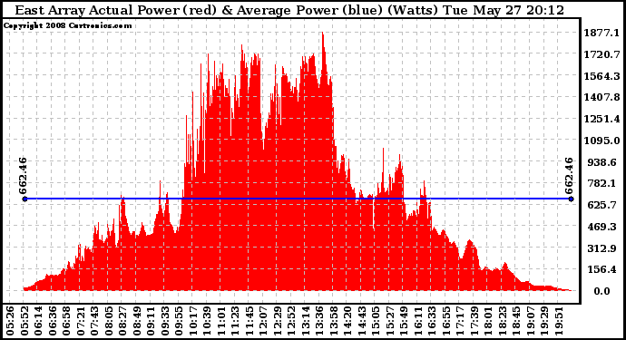 Solar PV/Inverter Performance East Array Actual & Average Power Output