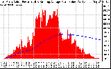 Solar PV/Inverter Performance East Array Actual & Running Average Power Output