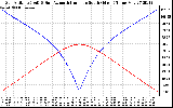 Solar PV/Inverter Performance Sun Altitude Angle & Azimuth Angle