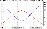 Solar PV/Inverter Performance Sun Altitude Angle & Sun Incidence Angle on PV Panels