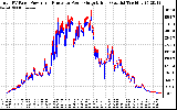 Solar PV/Inverter Performance PV Panel Power Output & Inverter Power Output