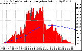 Solar PV/Inverter Performance Total PV Panel & Running Average Power Output