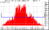 Solar PV/Inverter Performance Total PV Panel Power Output