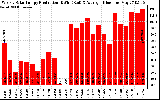 Solar PV/Inverter Performance Weekly Solar Energy Production