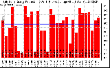 Solar PV/Inverter Performance Daily Solar Energy Production