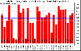 Solar PV/Inverter Performance Daily Solar Energy Production Value