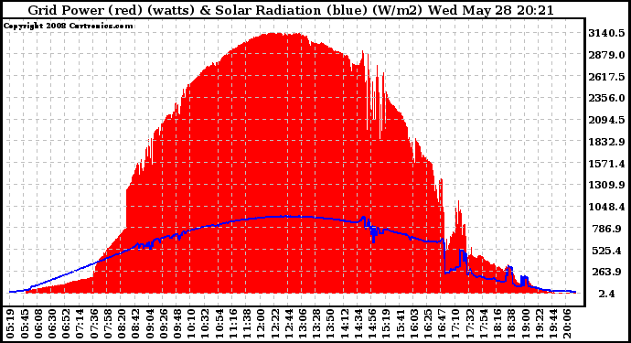 Solar PV/Inverter Performance Grid Power & Solar Radiation