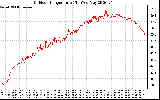 Solar PV/Inverter Performance Outdoor Temperature