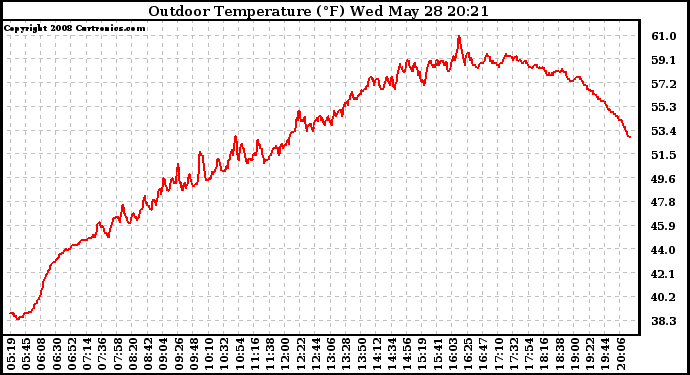 Solar PV/Inverter Performance Outdoor Temperature