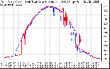 Solar PV/Inverter Performance Photovoltaic Panel Current Output