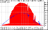 Solar PV/Inverter Performance West Array Power Output & Solar Radiation