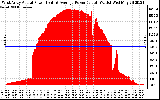 Solar PV/Inverter Performance West Array Actual & Average Power Output