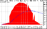 Solar PV/Inverter Performance West Array Actual & Running Average Power Output