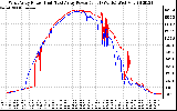 Solar PV/Inverter Performance Photovoltaic Panel Power Output