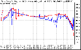 Solar PV/Inverter Performance Photovoltaic Panel Voltage Output