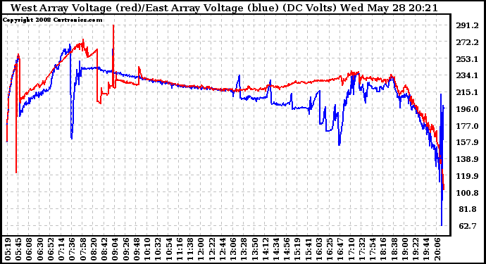 Solar PV/Inverter Performance Photovoltaic Panel Voltage Output