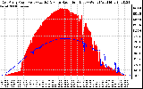 Solar PV/Inverter Performance East Array Power Output & Solar Radiation